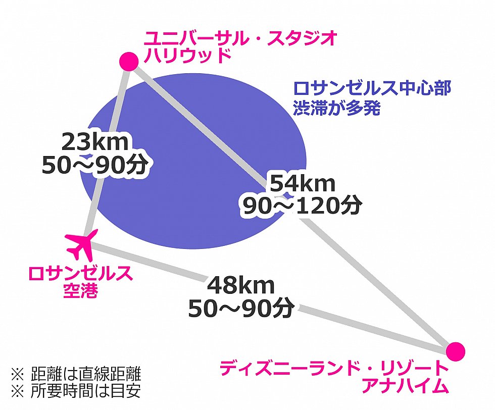 ロサンゼルス空港、ユニバーサルスタジオ、アナハイムの距離関係図。3地点のスケールは正しいです。